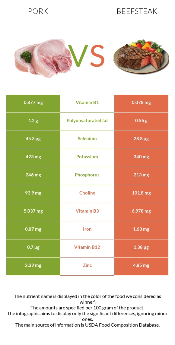 Pork vs Beefsteak infographic