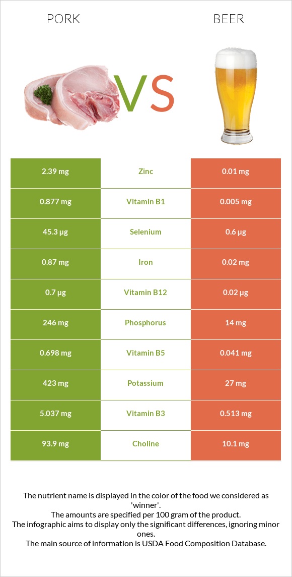 Խոզ vs Գարեջուր infographic