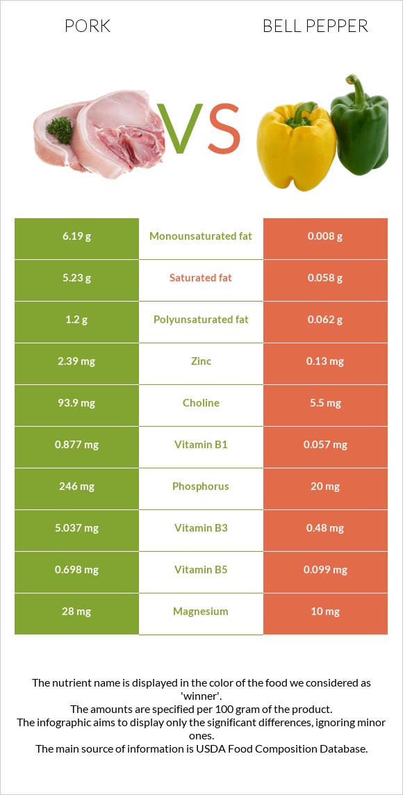 Pork vs Bell pepper infographic