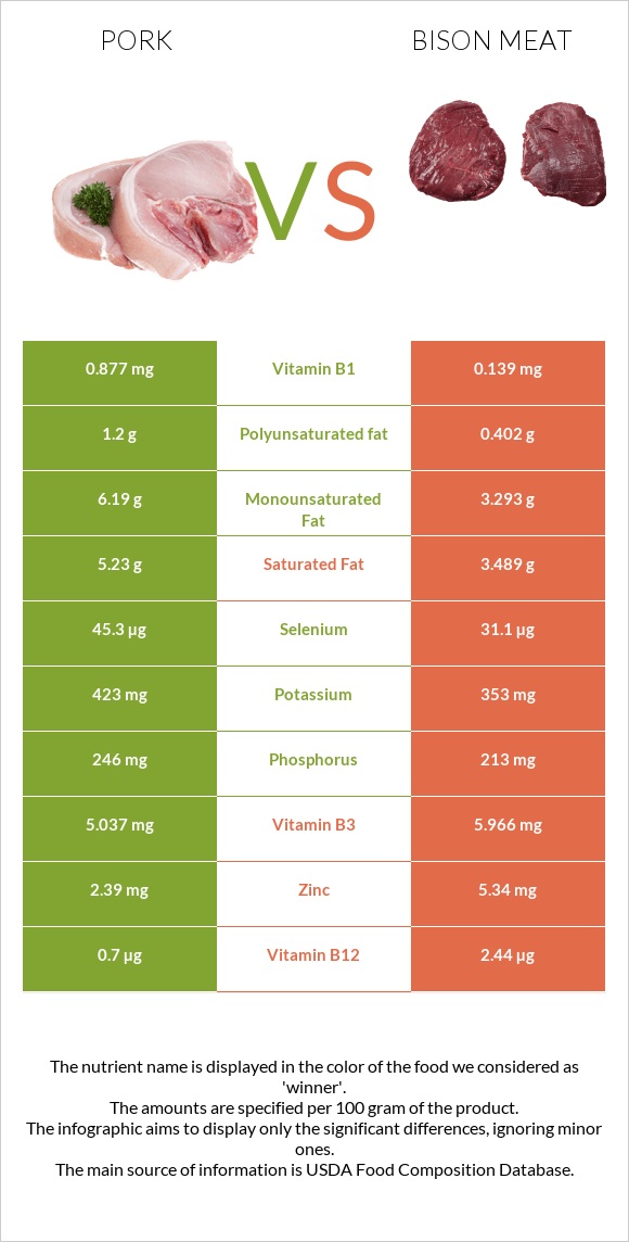 Խոզ vs Bison meat infographic