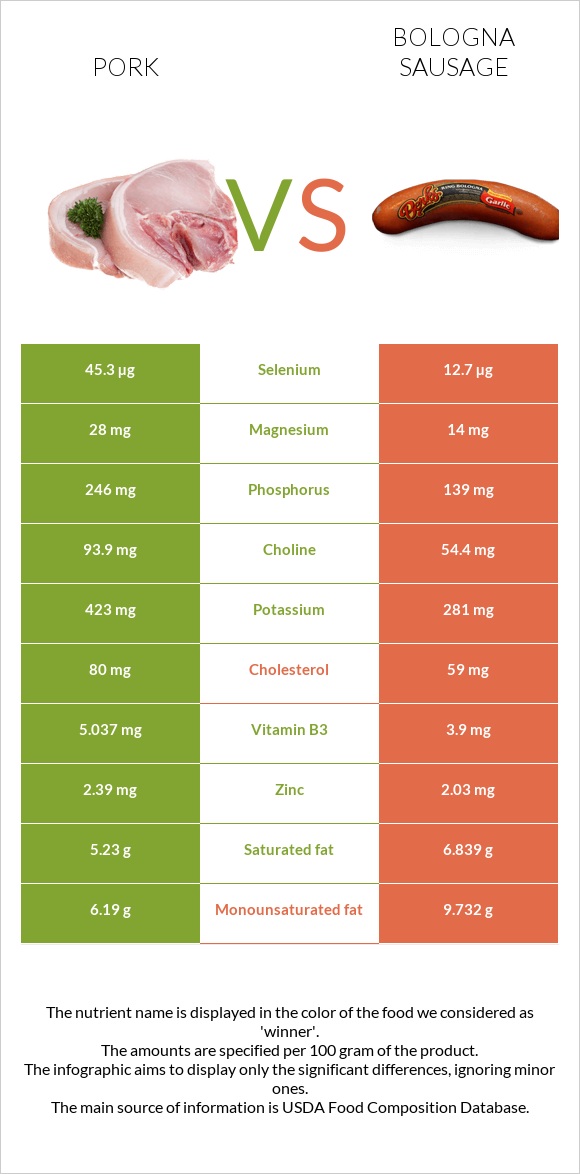 Խոզ vs Բոլոնիայի երշիկ infographic