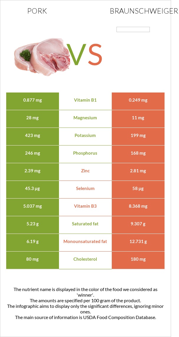 Pork vs Braunschweiger infographic