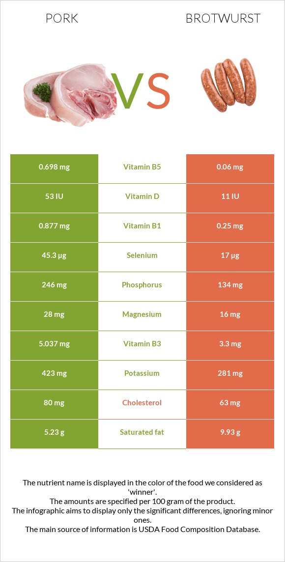 Pork vs Brotwurst infographic