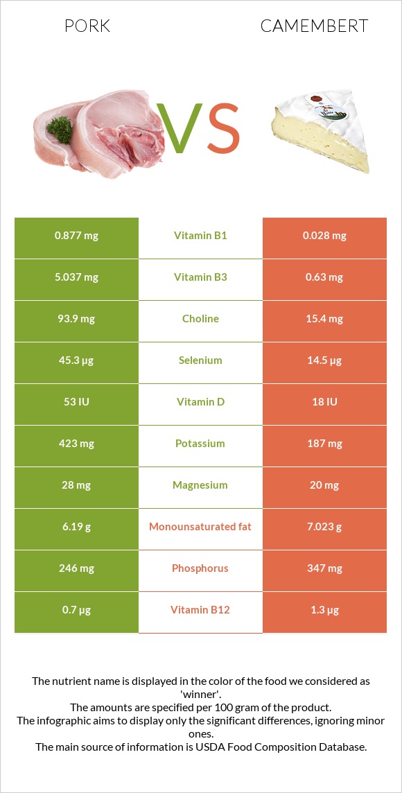 Pork vs Camembert infographic