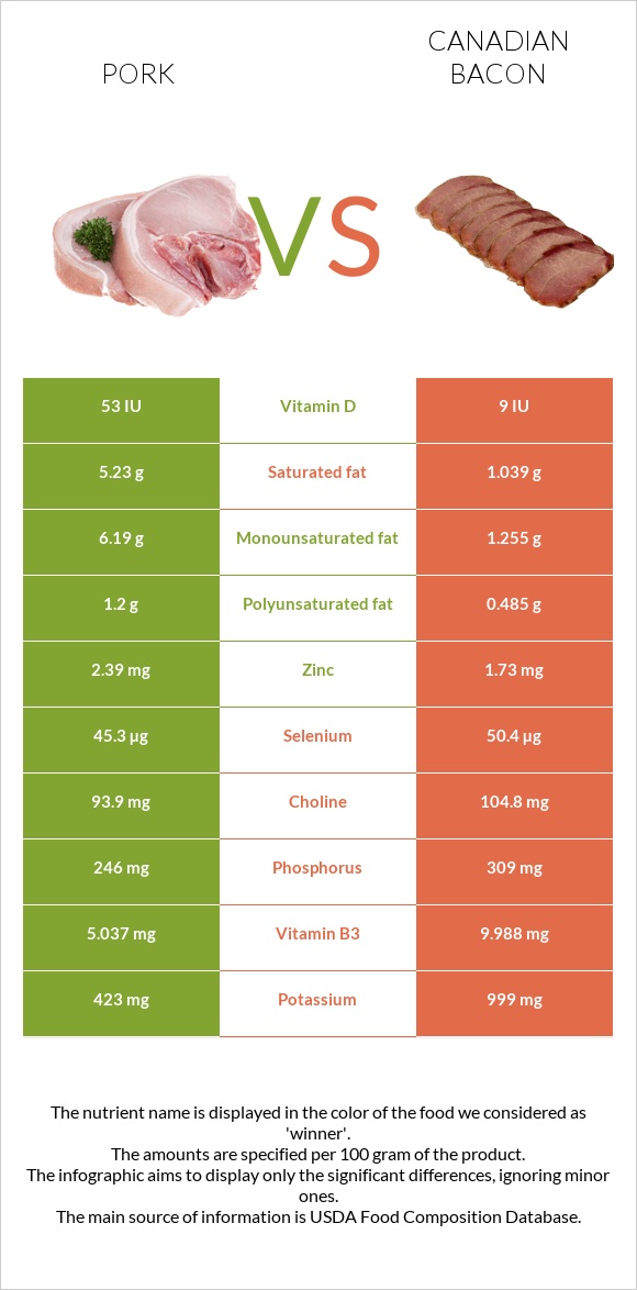 Խոզ vs Կանադական բեկոն infographic