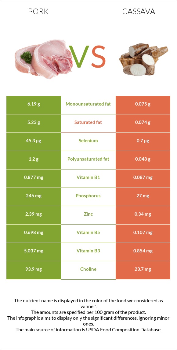 Pork vs Cassava infographic