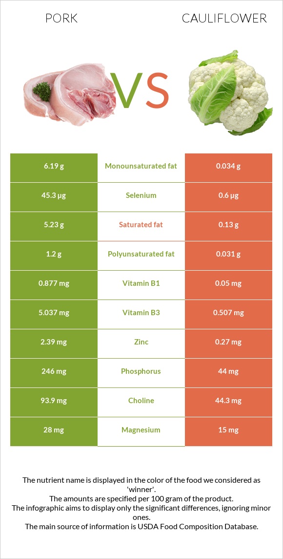 Խոզ vs Ծաղկակաղամբ infographic