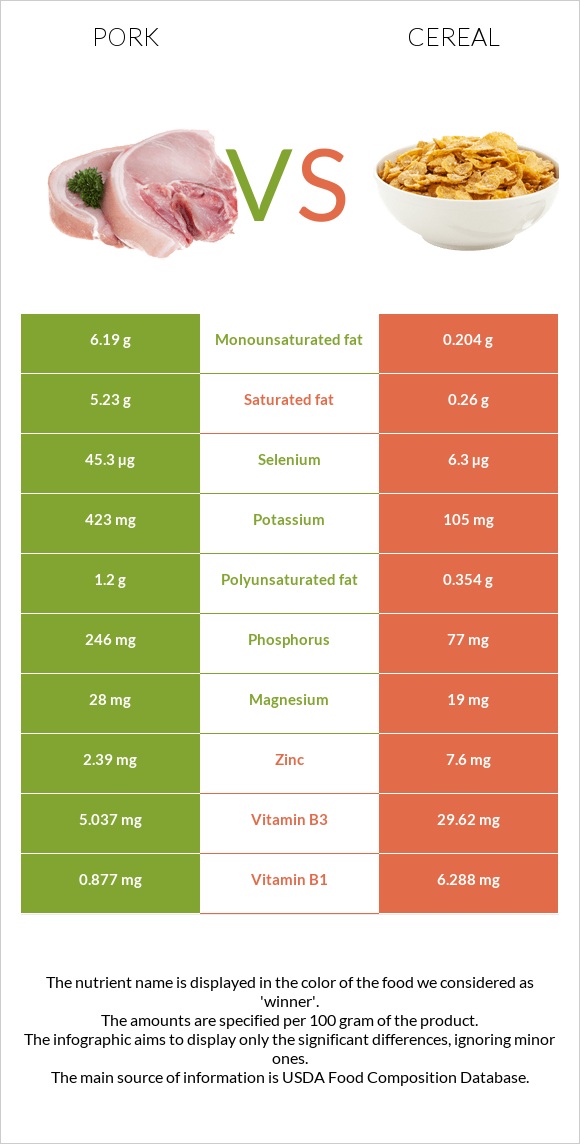 Pork vs Cereal infographic