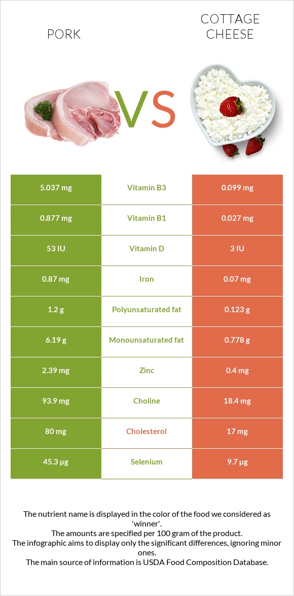 Pork vs Cottage cheese infographic