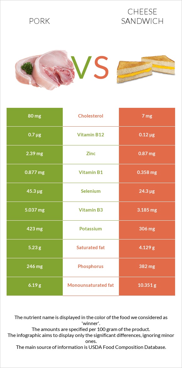 Pork vs Cheese sandwich infographic