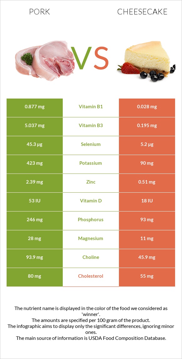 Pork vs Cheesecake infographic