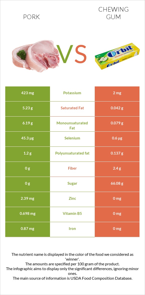 Pork vs Chewing gum infographic