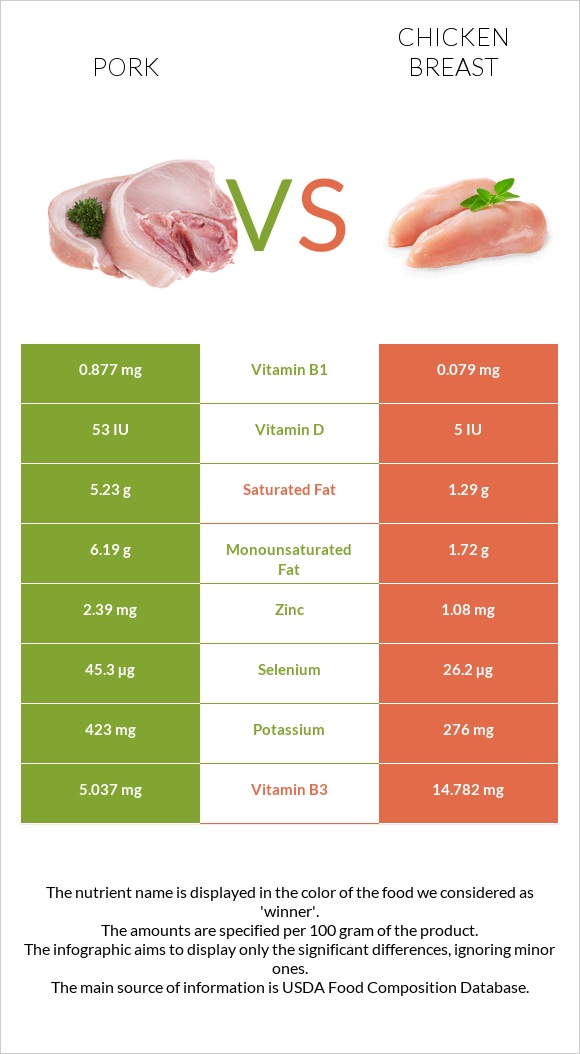 Pork vs Chicken breast infographic
