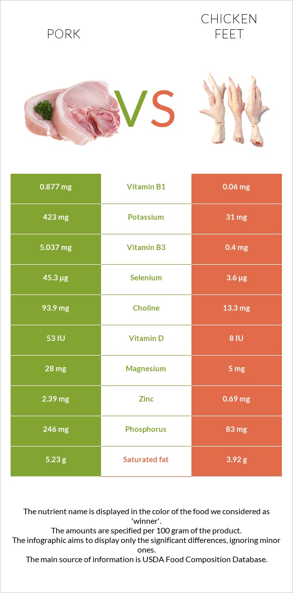 Pork vs Chicken feet infographic