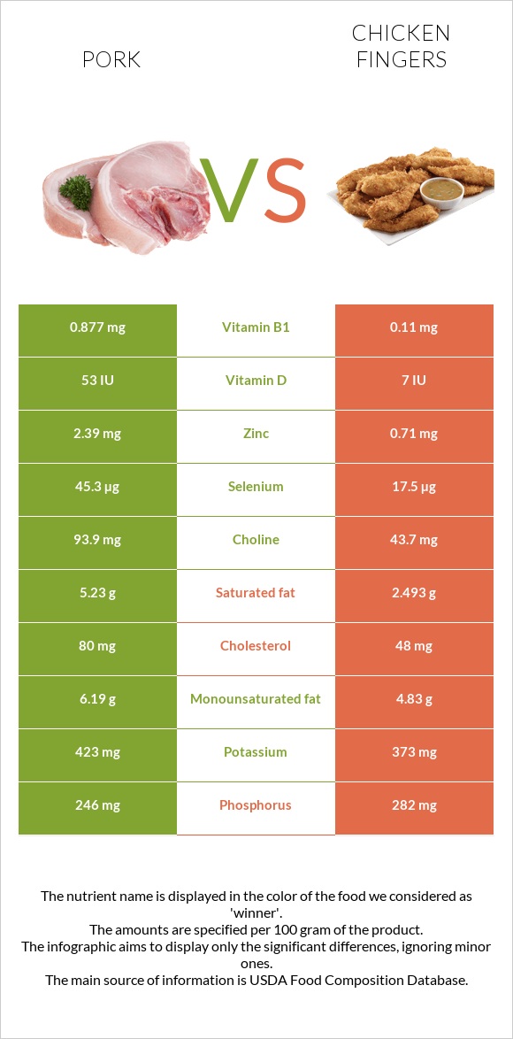 Pork vs Chicken fingers infographic