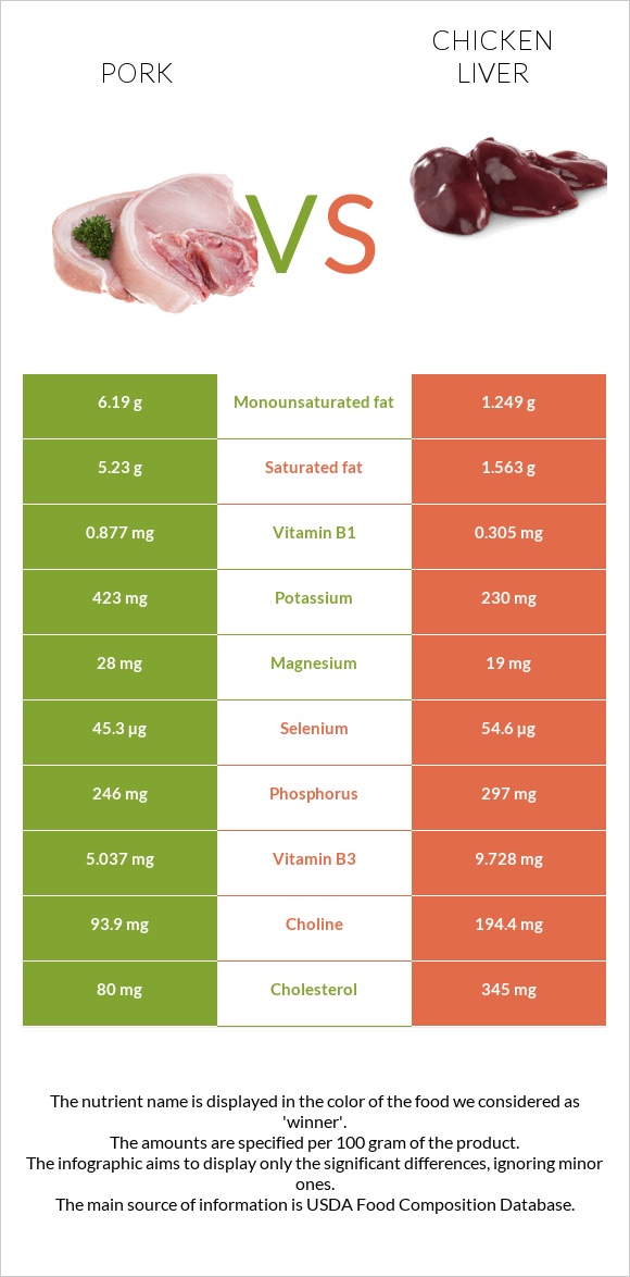 Pork vs Chicken liver infographic