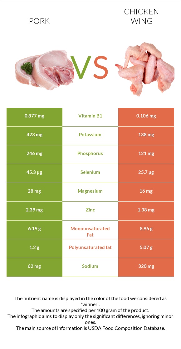Pork vs Chicken wing infographic