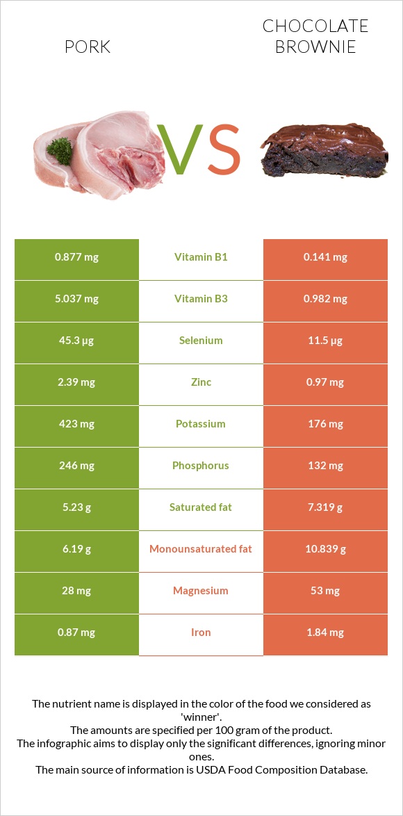 Pork vs Chocolate brownie infographic