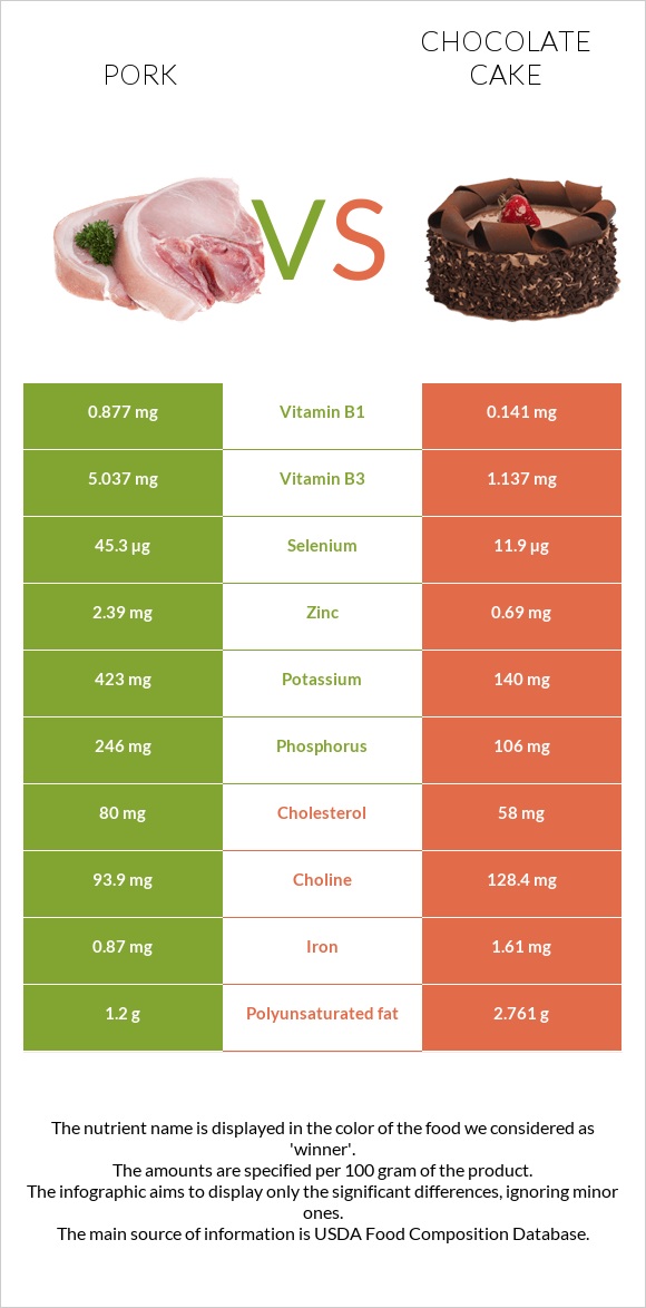 Pork vs Chocolate cake infographic