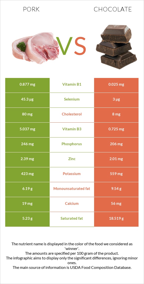 Pork vs Chocolate infographic