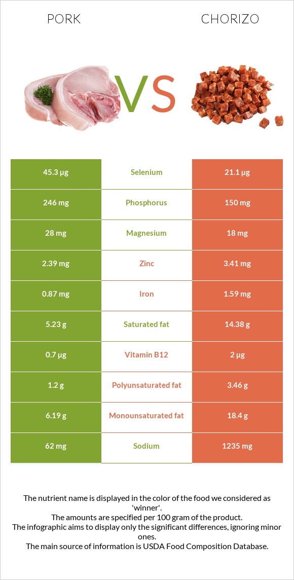 Pork vs Chorizo infographic