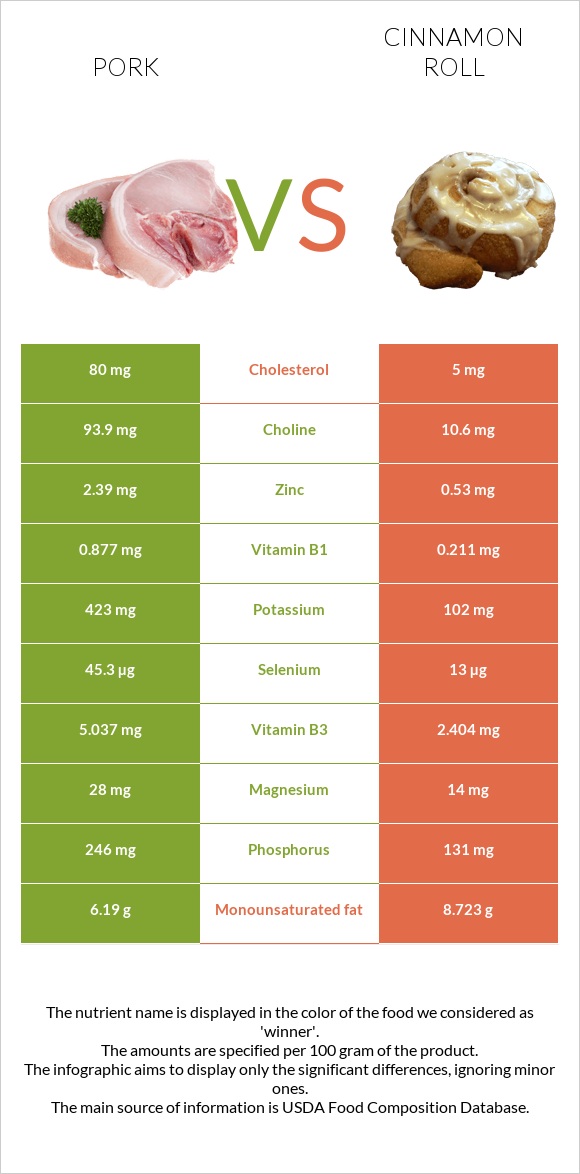 Pork vs Cinnamon roll infographic