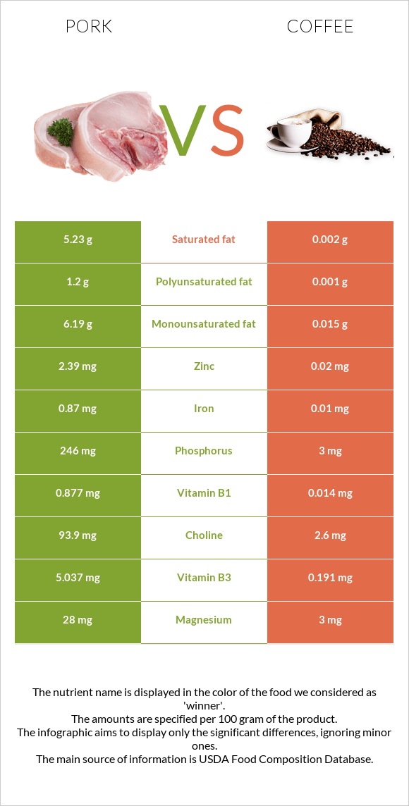 Pork vs Coffee infographic