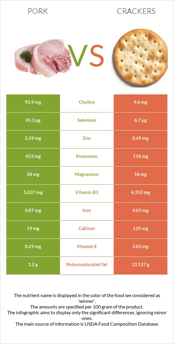 Pork vs Crackers infographic