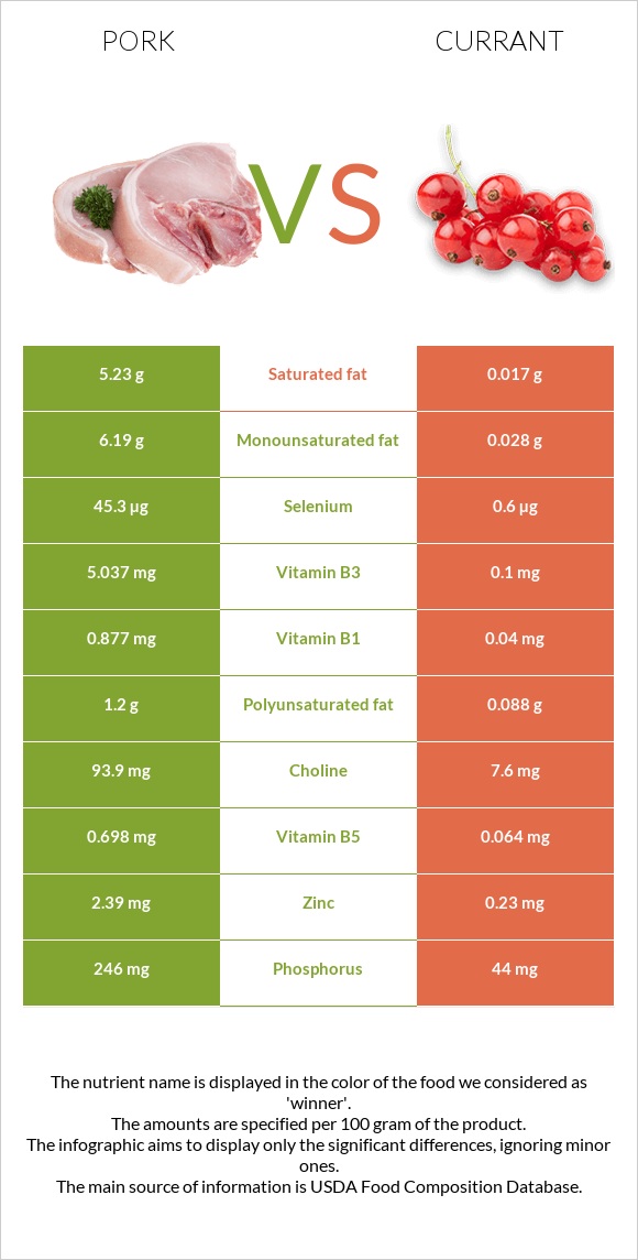 Pork vs Currant infographic