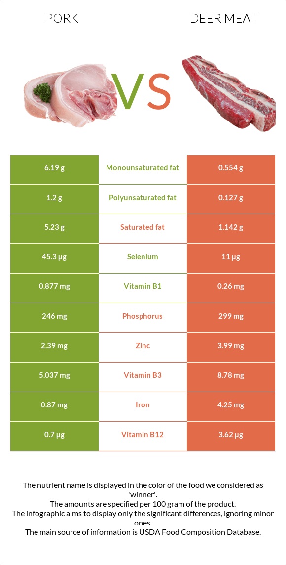 Խոզ vs Deer meat infographic