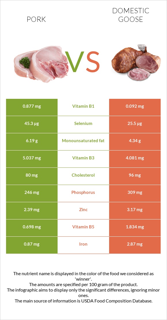 Pork vs Domestic goose infographic