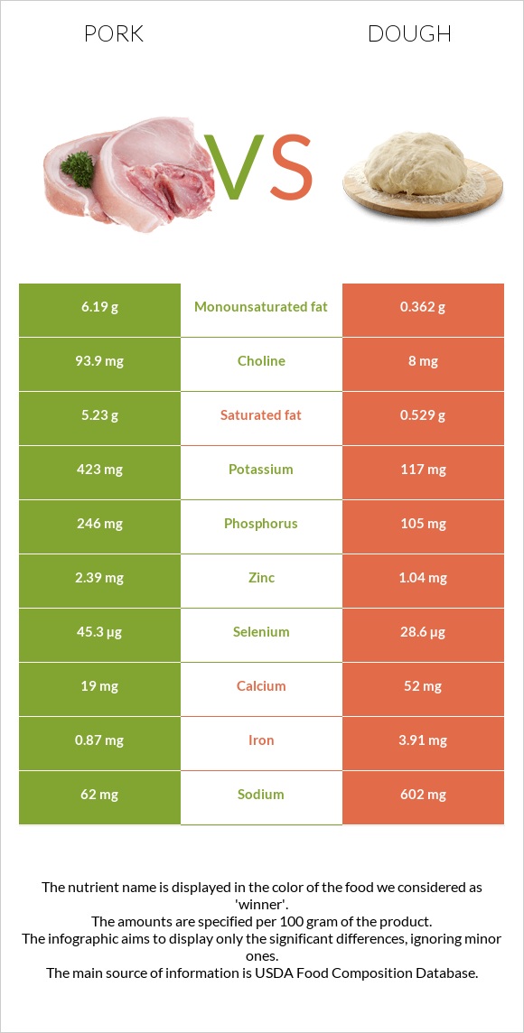 Pork vs Dough infographic