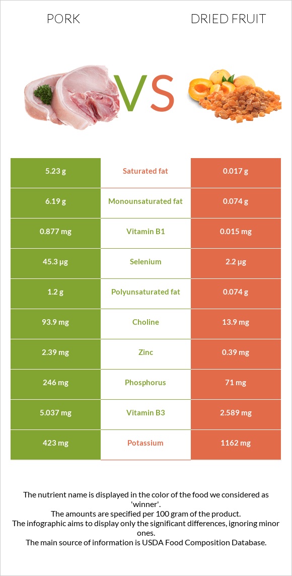 Pork vs Dried fruit infographic