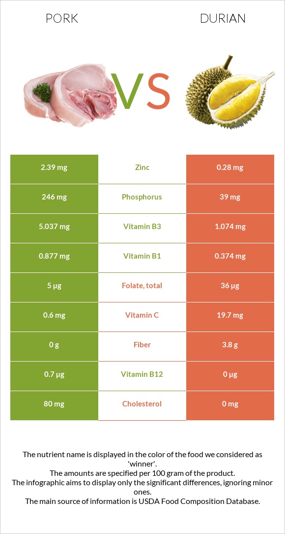 Pork vs Durian infographic