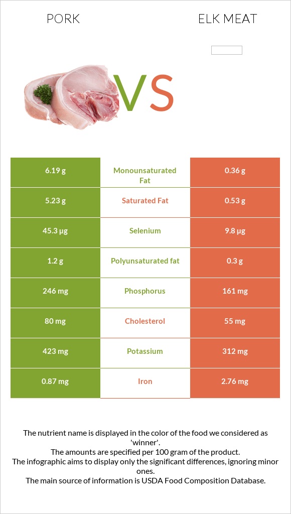 Pork vs Elk meat infographic