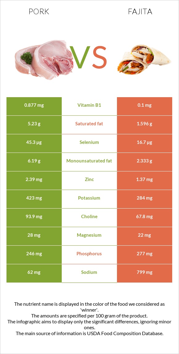 Խոզ vs Ֆաիտա infographic