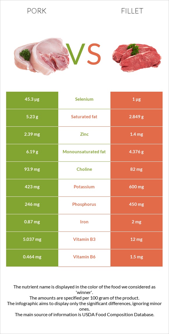 Pork vs. Fillet — InDepth Nutrition Comparison