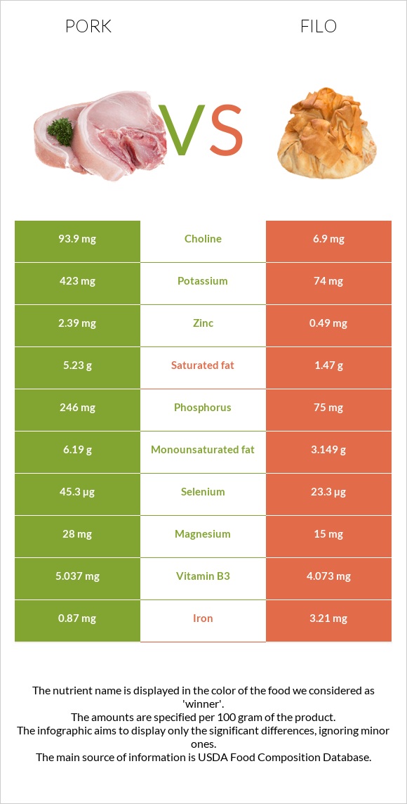 Pork vs Filo infographic