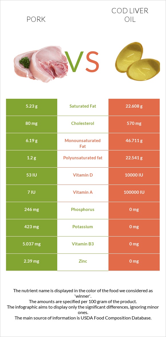 Pork vs Cod liver oil infographic