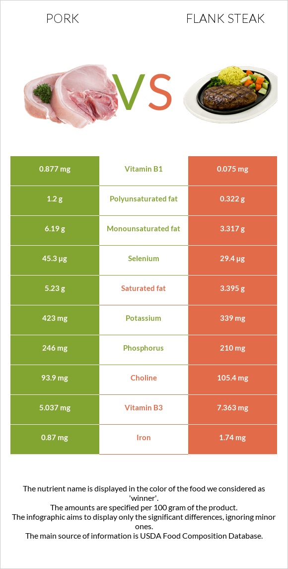 Pork vs Flank steak infographic