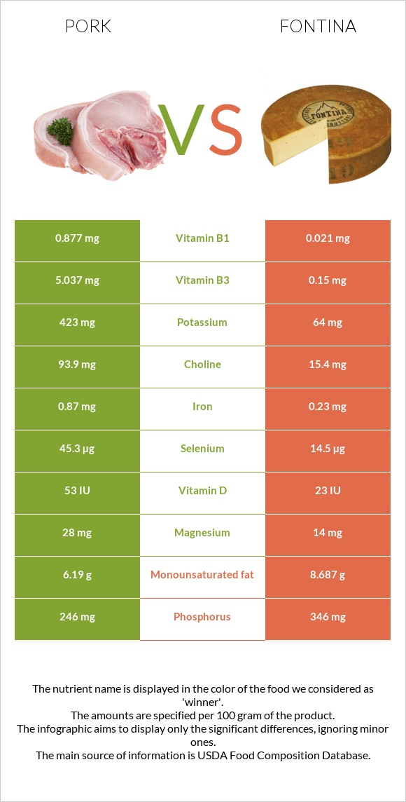 Pork vs Fontina infographic