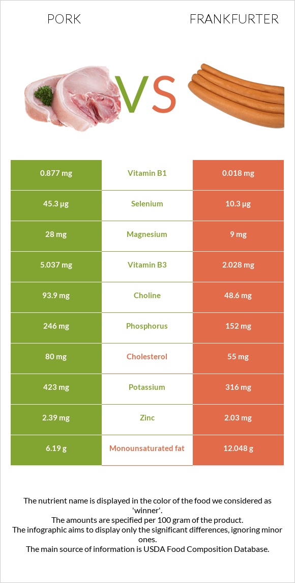 Խոզ vs Ֆրանկֆուրտեր infographic