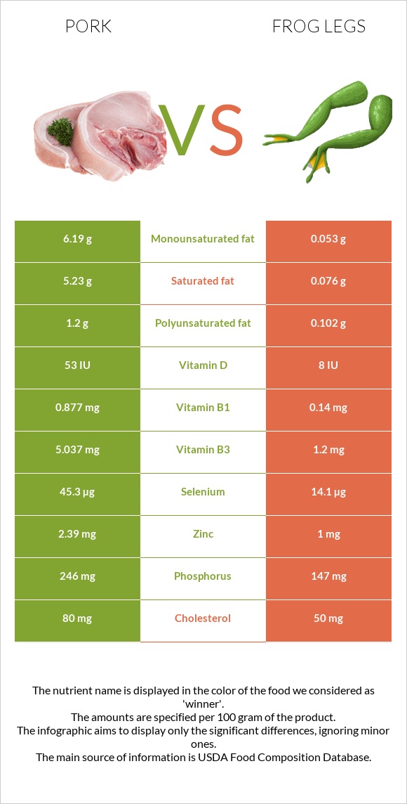 Pork vs Frog legs infographic