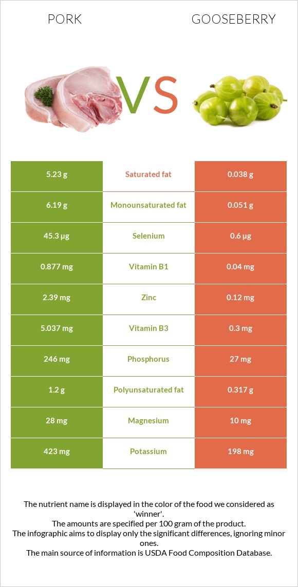 Pork vs Gooseberry infographic