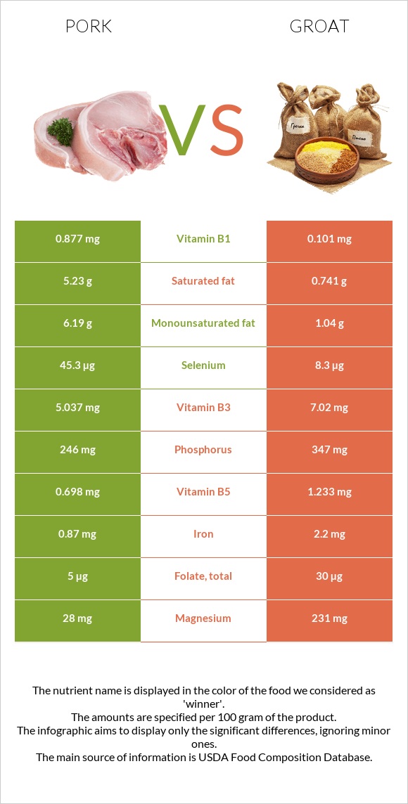 Pork vs Groat infographic