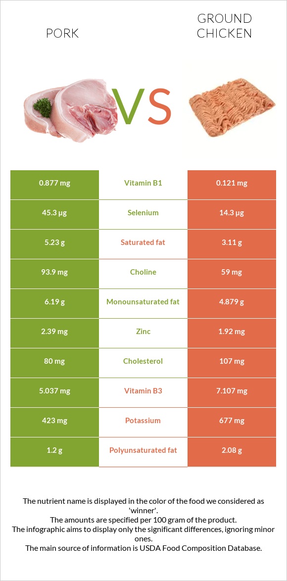 Pork vs Ground chicken infographic