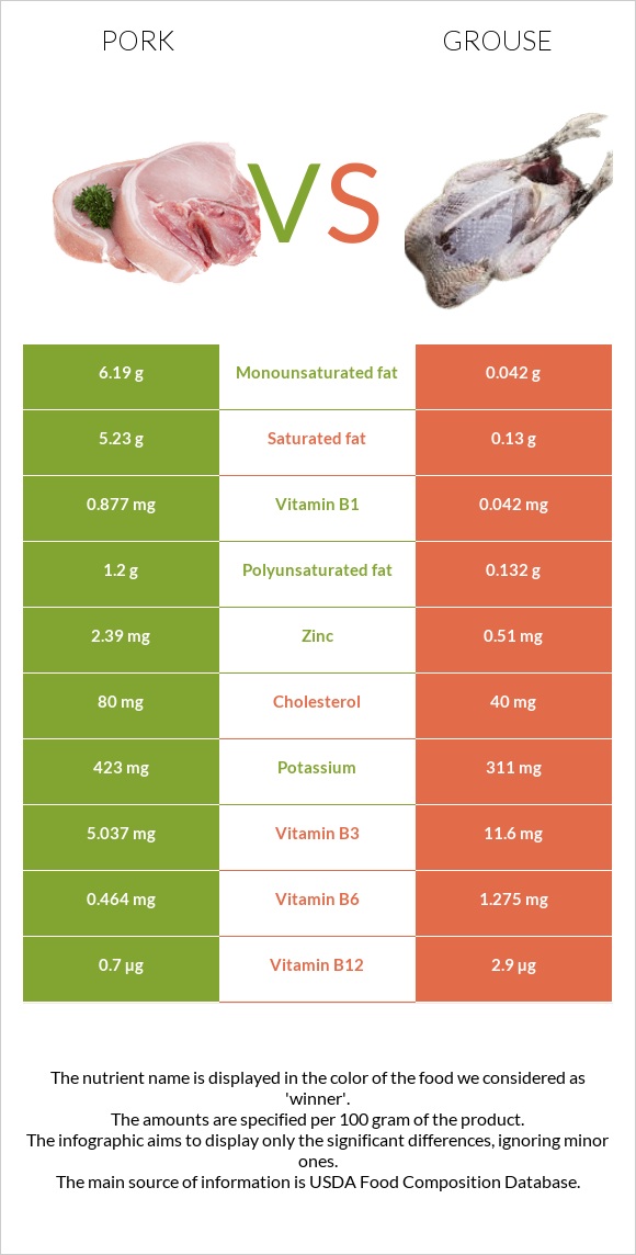 Խոզ vs Grouse infographic