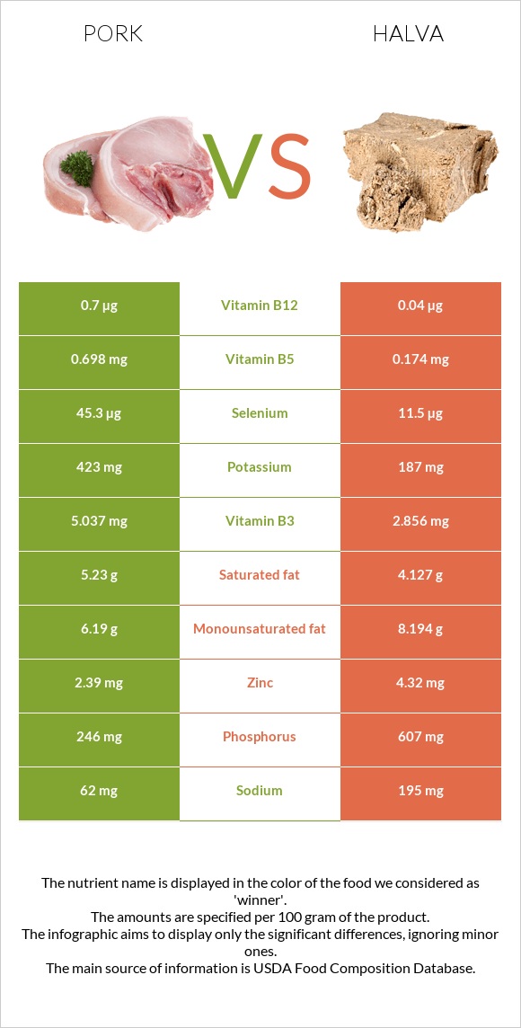 Pork vs Halva infographic