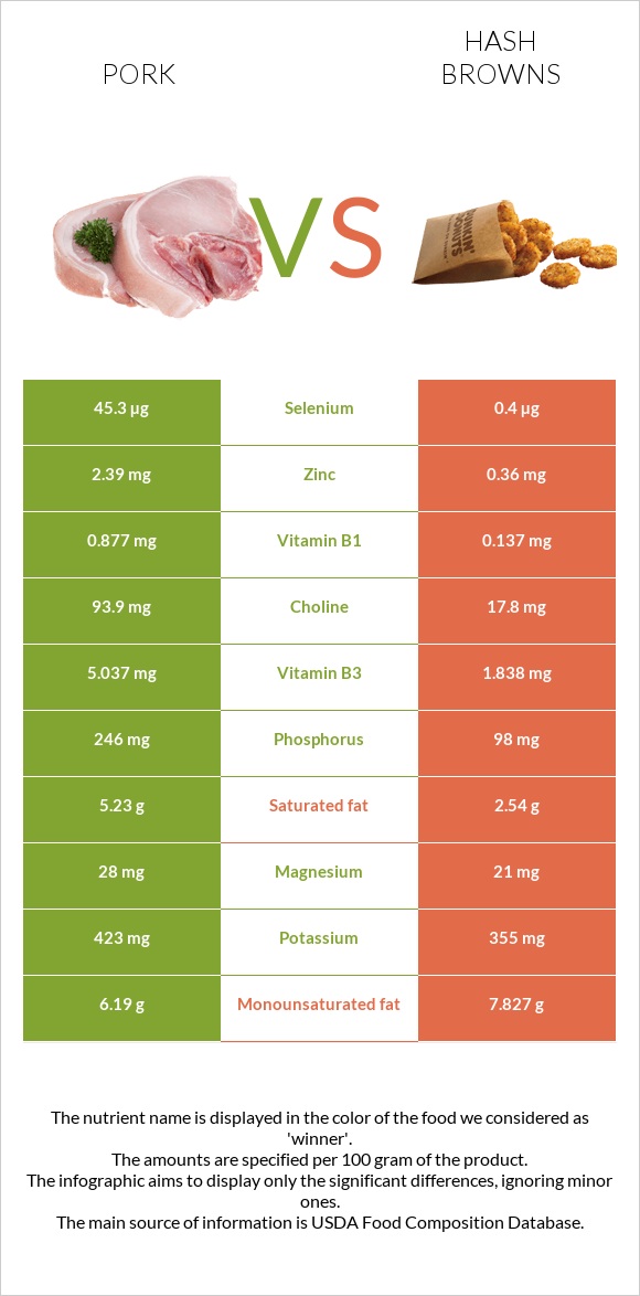 Pork vs Hash browns infographic