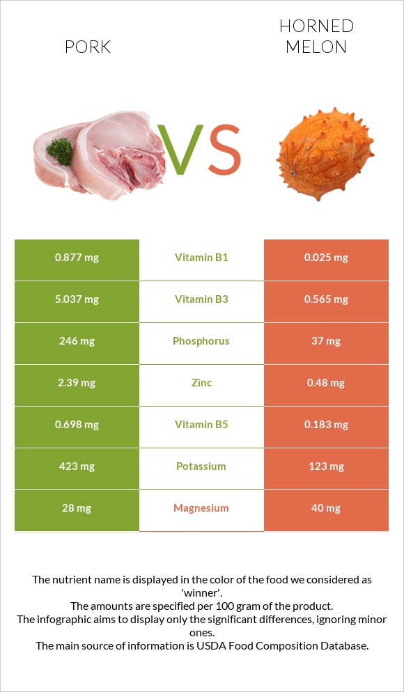 Pork vs Horned melon infographic